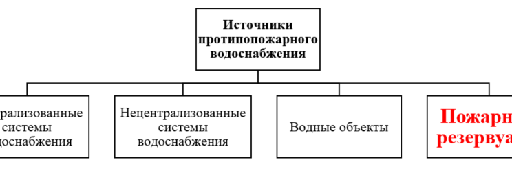 Пожарные резервуары как источники наружного противопожарного водоснабжения » Блог Николая Морозова