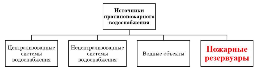 Пожарные резервуары как источники наружного противопожарного водоснабжения » Блог Николая Морозова